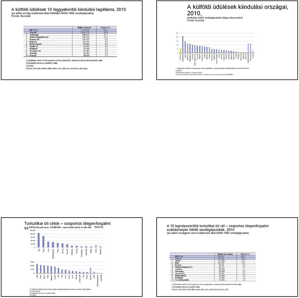 Forrás: Eurostat Turisztikai úti célok csoportos idegenforgalmi szálláshelyen töltött vendégéjszakák, 2010 A 10 legnépszerűbb