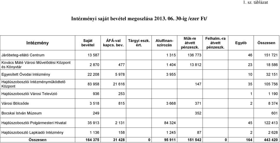 Egyéb Összesen Járóbeteg-ellátó Centrum 13 587 1 315 136 773 46 151 721 Kovács Máté Városi Művelődési Központ és Könyvtár 2 870 477 1 404 13 812 23 18 586 Egyesített Óvodai Intézmény 22 208 5 978 3