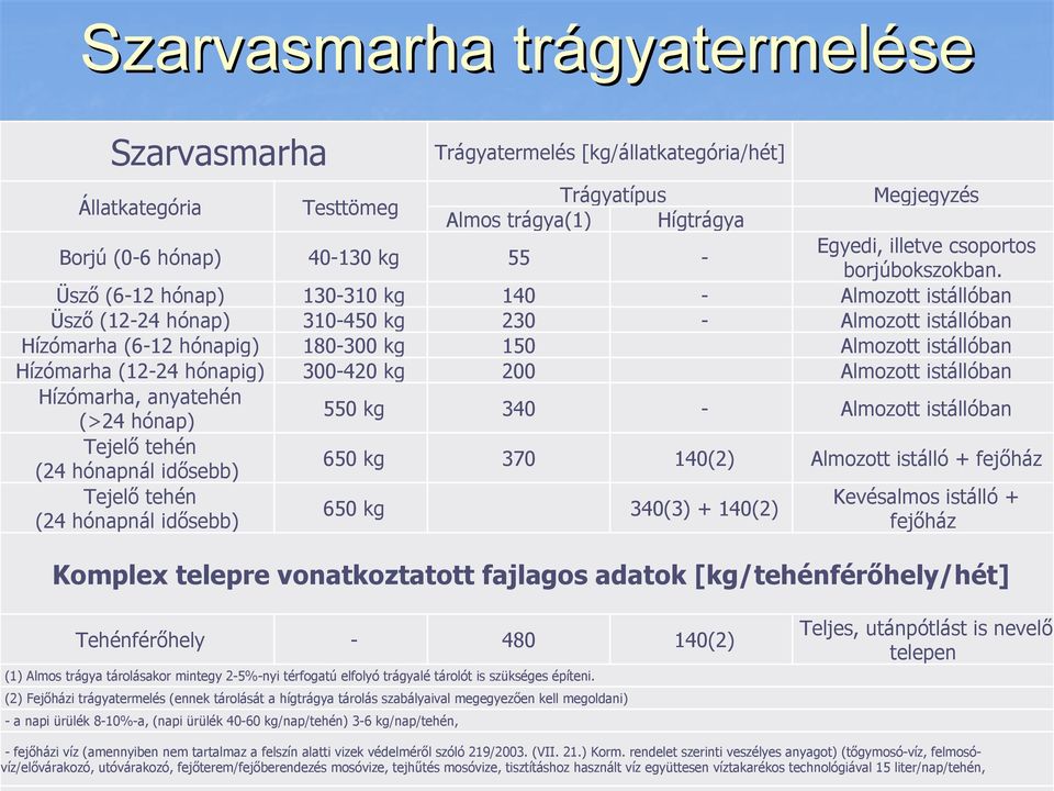 Üsző (6-12 hónap) 130-310 kg 140 - Almozott istállóban Üsző (12-24 hónap) 310-450 kg 230 - Almozott istállóban Hízómarha (6-12 hónapig) 180-300 kg 150 Almozott istállóban Hízómarha (12-24 hónapig)