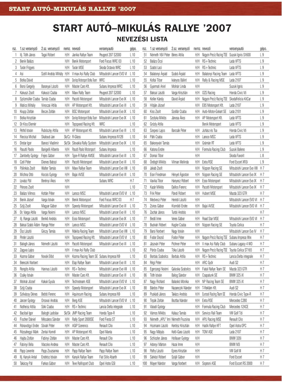 András Mihály H/H V max Asi Rally Club Mitsubishi Lancer EVO VI L 10 5 Botka Dávid H/H Dunlop Motorsport Botka Team WRC L 10 6 Borsi Gergely Baranyai László H/H Master Cars Kft.