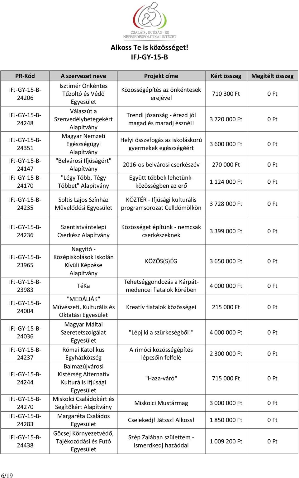 Helyi összefogás az iskoláskorú gyermekek egészségéért 710 300 Ft 0 Ft 3 720 000 Ft 0 Ft 3 600 000 Ft 0 Ft 2016-os belvárosi cserkészév 270 000 Ft 0 Ft Együtt többek lehetünkközösségben az erő 1 124