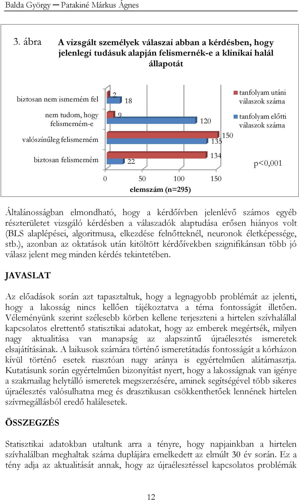 felismerném biztosan felismerném 2 18 9 120 150 135 134 22 0 50 100 150 elemszám (n=295) tanfolyam utáni válaszok száma tanfolyam előtti válaszok száma p<0,001 Általánosságban elmondható, hogy a