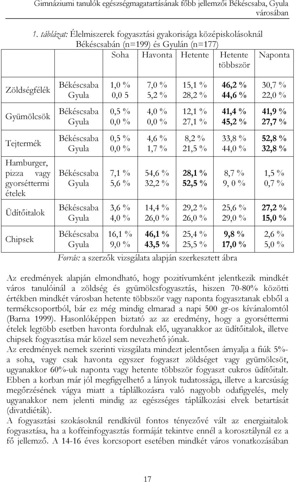 vagy gyorséttermi ételek Üdítőitalok Chipsek Békéscsaba Gyula Békéscsaba Gyula Békéscsaba Gyula Békéscsaba Gyula Békéscsaba Gyula Békéscsaba Gyula 1,0 % 0,0 5 0,5 % 0,0 % 0,5 % 0,0 % 7,1 % 5,6 % 3,6