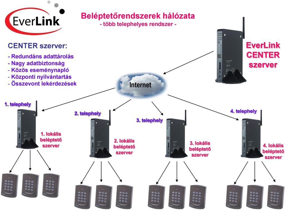 lekérdezések Internet EverLink CENTER szerver 1. telephely 2. telephely 3. telephely 4.