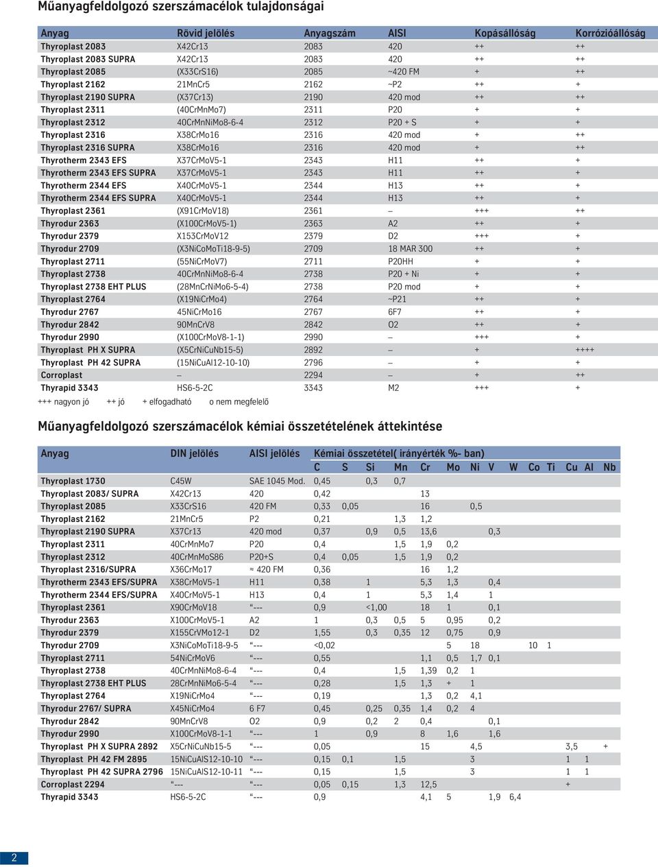 40CrMnNiMo8-6-4 2312 P20 + S + + Thyroplast 2316 X38CrMo16 2316 420 mod + ++ Thyroplast 2316 SUPRA X38CrMo16 2316 420 mod + ++ Thyrotherm 2343 EFS X37CrMoV5-1 2343 H11 ++ + Thyrotherm 2343 EFS SUPRA