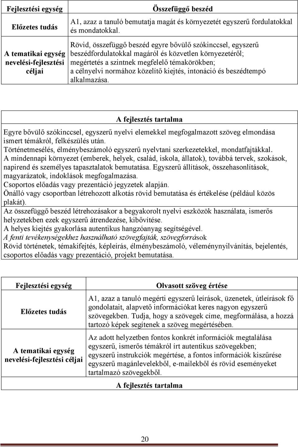 kiejtés, intonáció és beszédtempó alkalmazása. A fejlesztés tartalma Egyre bővülő szókinccsel, egyszerű nyelvi elemekkel megfogalmazott szöveg elmondása ismert témákról, felkészülés után.