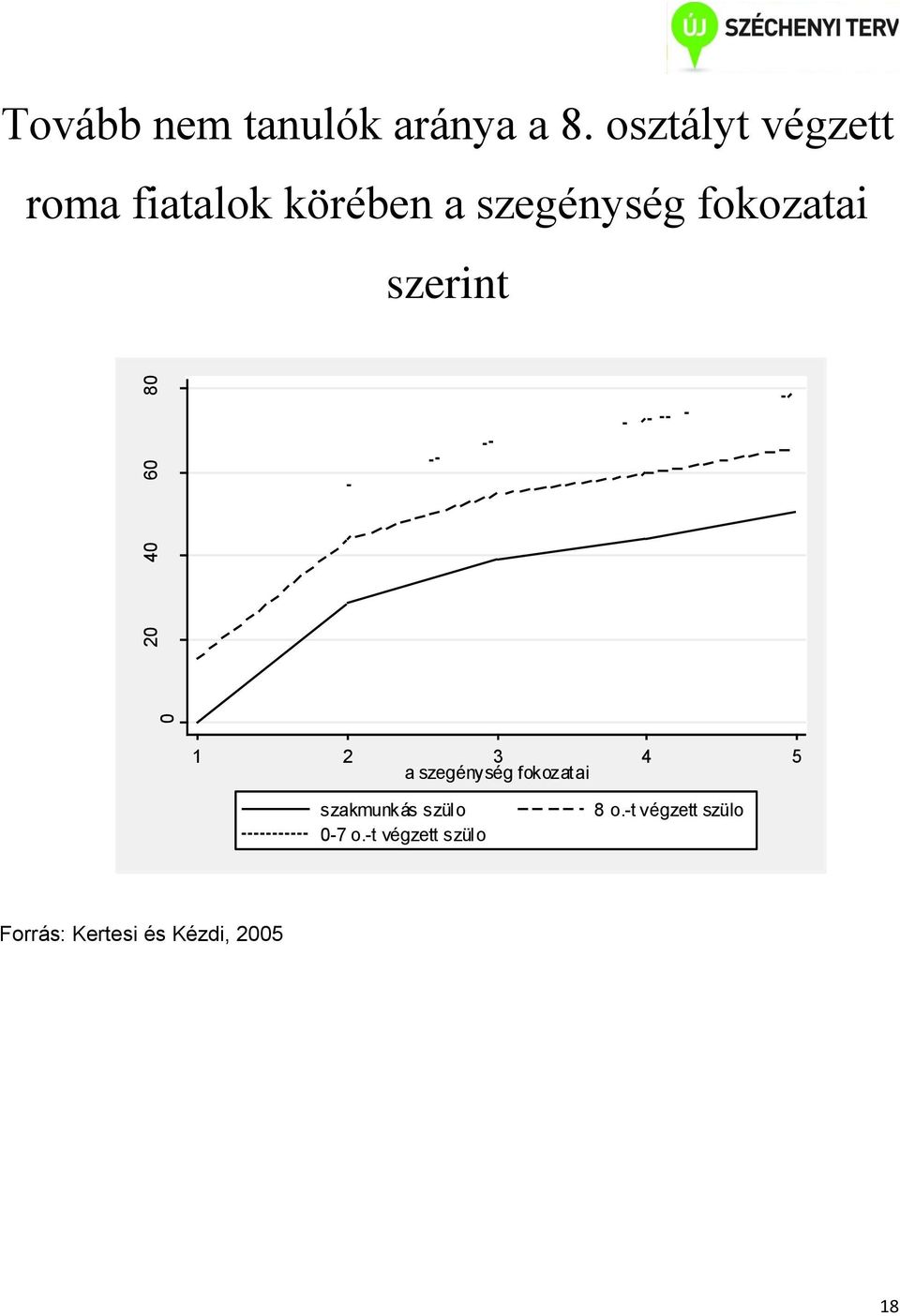 szerint 0 százalék 20 40 60 80 1 2 3 4 5 a szegénység