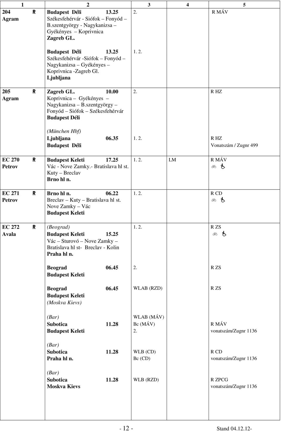 szentgyörgy Fonyód Siófok Székesfehérvár Budapest Déli (München Hbf) Ljubljana 06.35 1. R HZ Budapest Déli Vonatszám / Zugnr 499 EC 270 ) 17.25 1. LM R MÁV Petrov Vác - Nove Zamky.- Bratislava hl st.