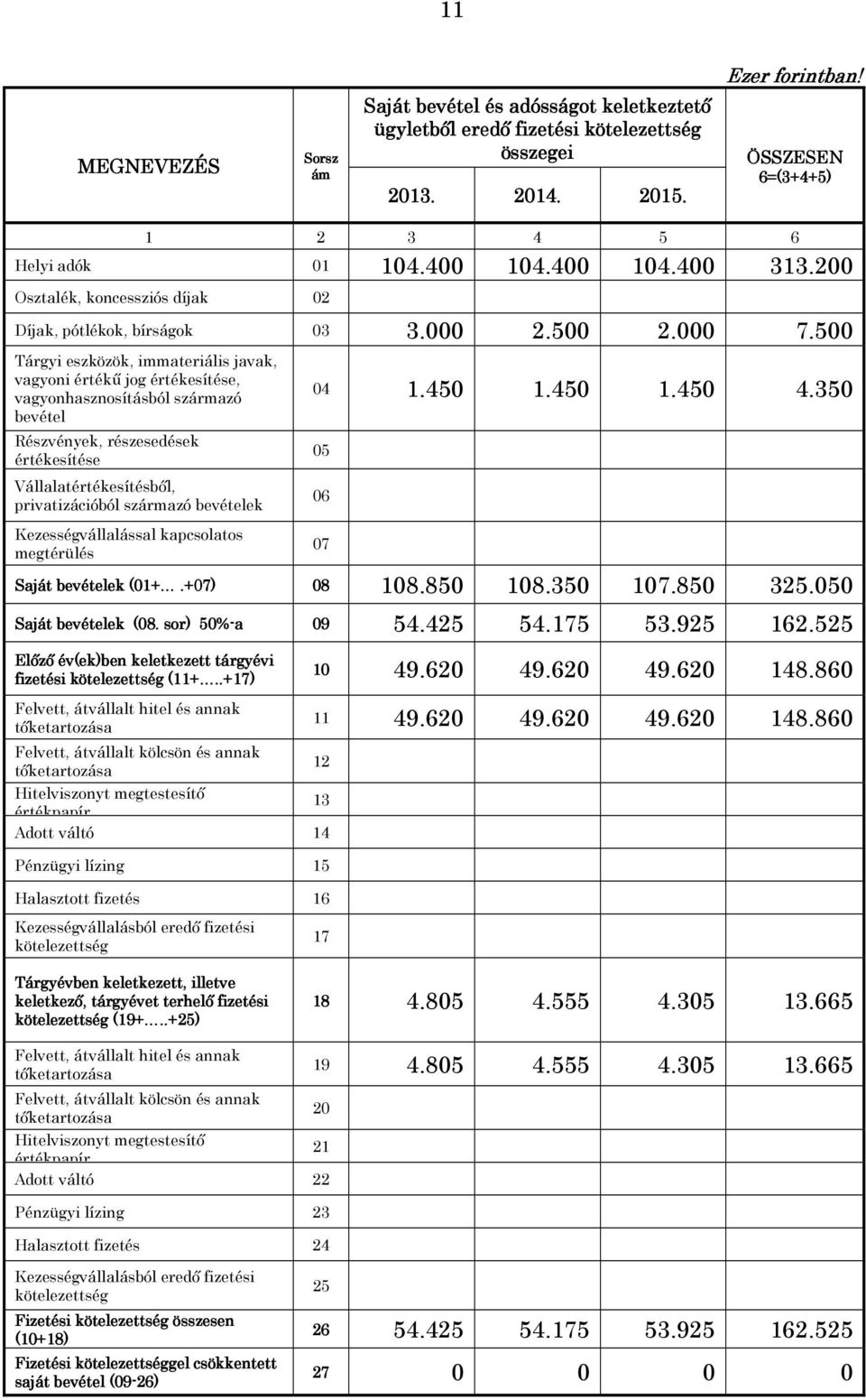 500 Tárgyi eszközök, immateriális javak, vagyoni értékű jog értékesítése, vagyonhasznosításból származó bevétel Részvények, részesedések értékesítése Vállalatértékesítésből, privatizációból származó