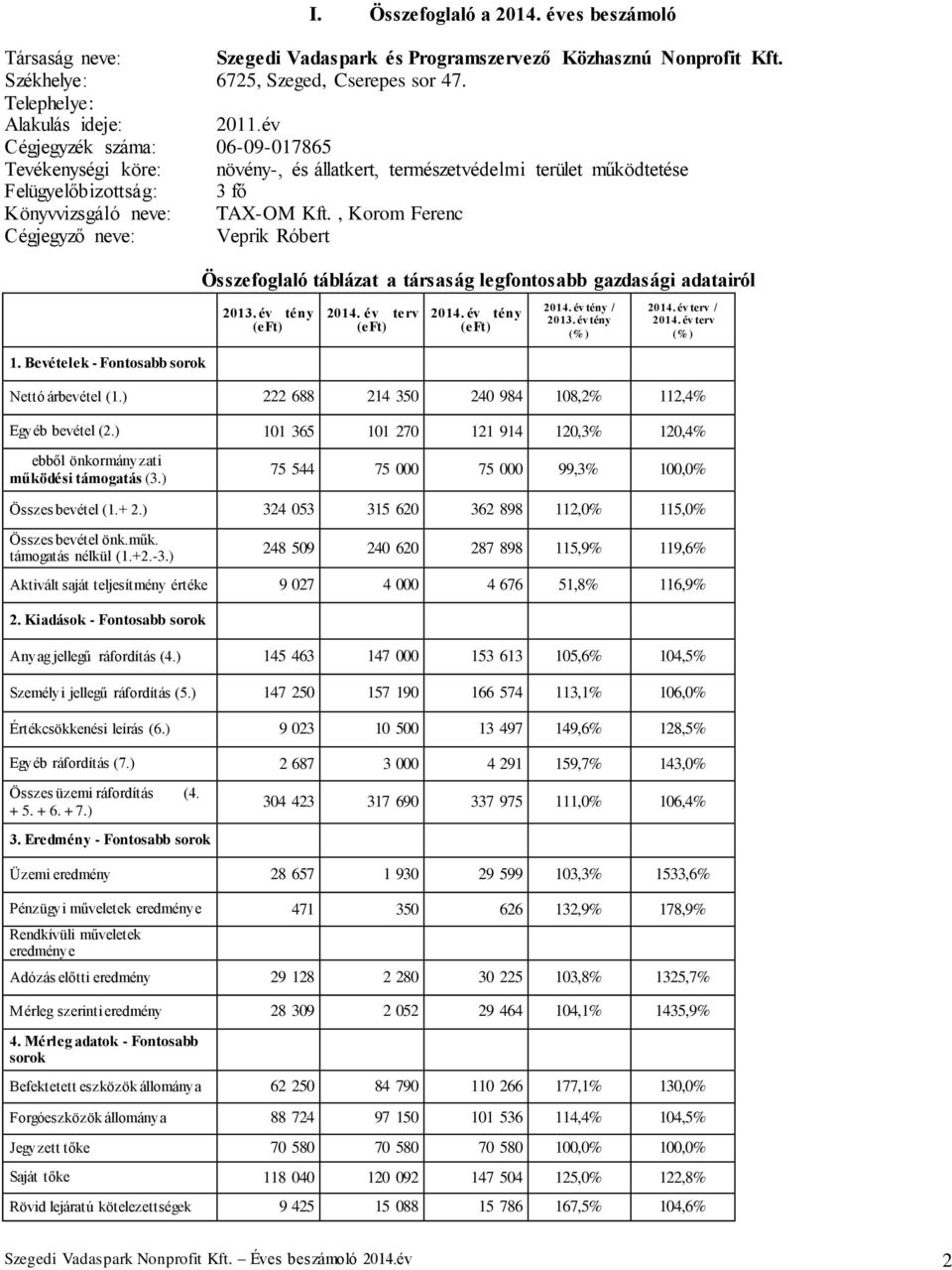 , Korom Ferenc Cégjegyző neve: Veprik Róbert Összefoglaló táblázat a társaság legfontosabb gazdasági adatairól 2013. év tény (eft) 2014. év terv (eft) 2014. év tény (eft) 2014. év tény / 2013.