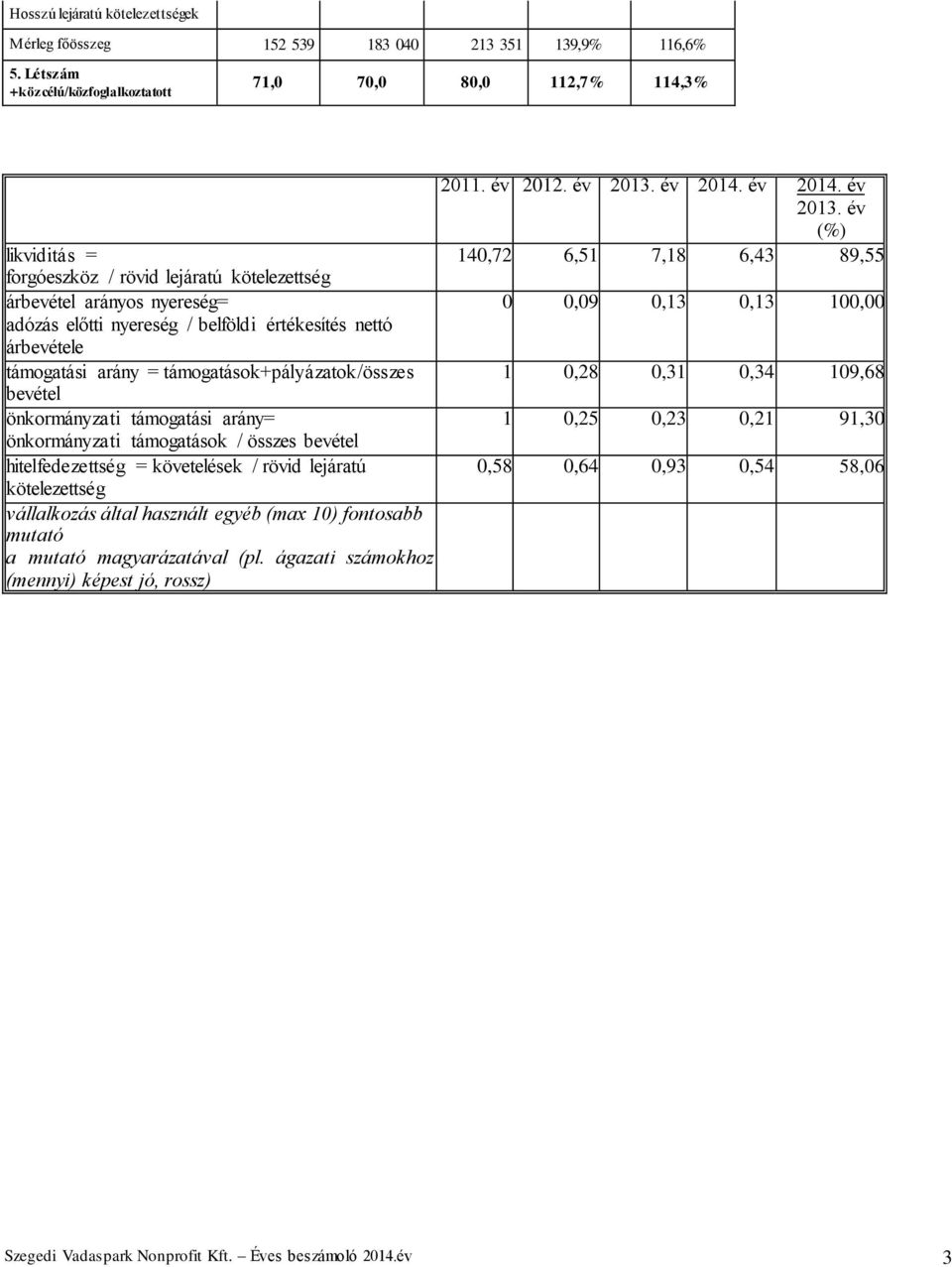 nettó árbevétele támogatási arány = támogatások+pályázatok/összes bevétel önkormányzati támogatási arány= önkormányzati támogatások / összes bevétel hitelfedezettség = követelések / rövid lejáratú