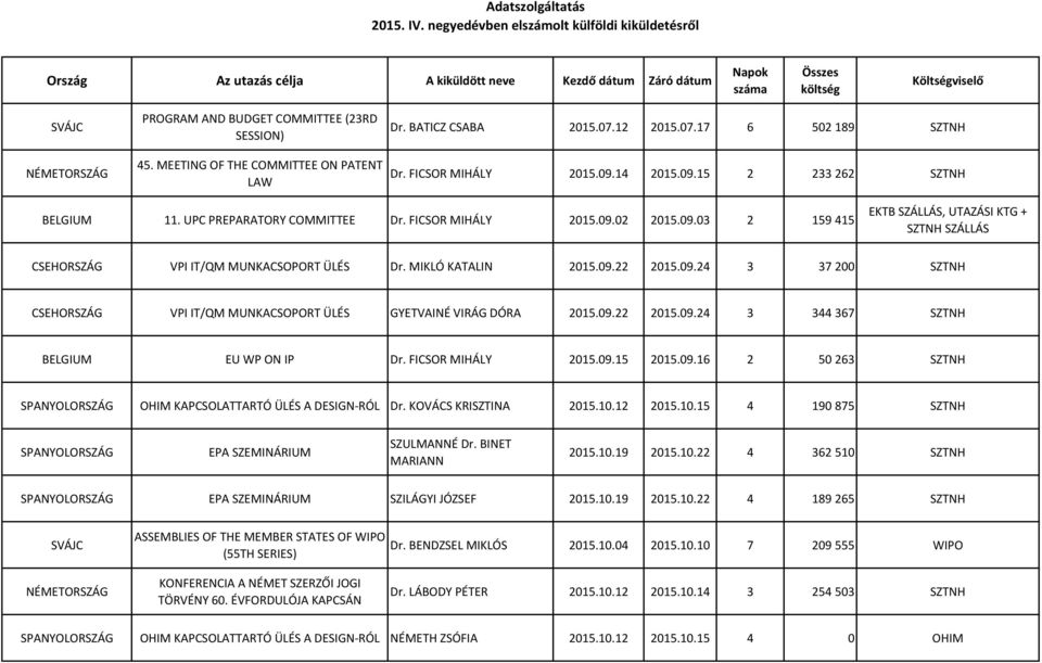 09.22 2015.09.24 3 344 367 SZTNH BELGIUM EU WP ON IP Dr. FICSOR MIHÁLY 2015.09.15 2015.09.16 2 50 263 SZTNH SPANYOLORSZÁG OHIM KAPCSOLATTARTÓ ÜLÉS A DESIGN-RÓL Dr. KOVÁCS KRISZTINA 2015.10.