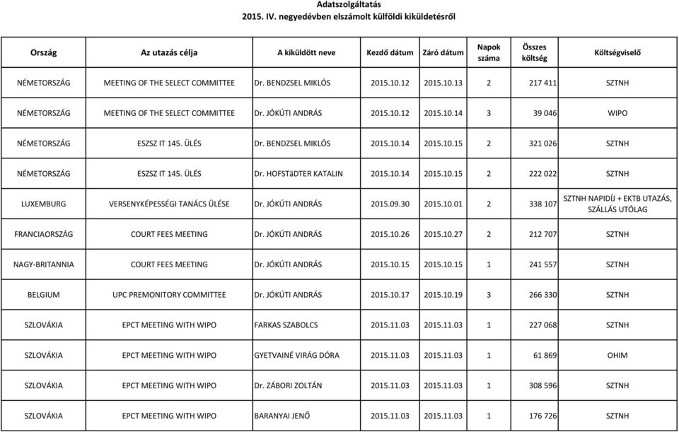 30 2015.10.01 2 338 107 SZTNH NAPIDÍJ + EKTB UTAZÁS, SZÁLLÁS UTÓLAG FRANCIAORSZÁG COURT FEES MEETING Dr. JÓKÚTI ANDRÁS 2015.10.26 2015.10.27 2 212 707 SZTNH NAGY-BRITANNIA COURT FEES MEETING Dr.