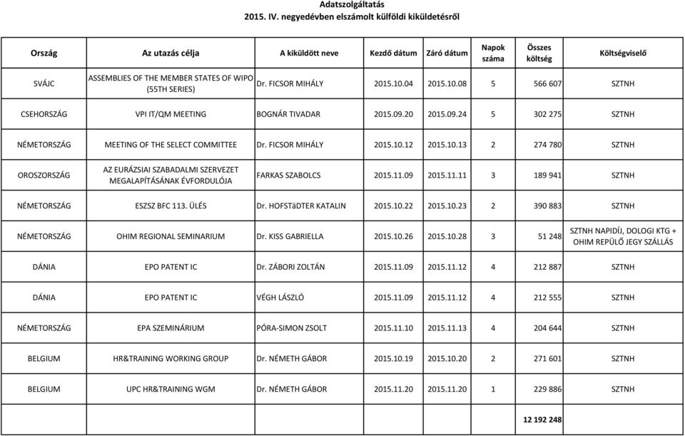 12 2015.10.13 2 274 780 SZTNH OROSZORSZÁG AZ EURÁZSIAI SZABADALMI SZERVEZET MEGALAPÍTÁSÁNAK ÉVFORDULÓJA FARKAS SZABOLCS 2015.11.09 2015.11.11 3 189 941 SZTNH ESZSZ BFC 113. ÜLÉS Dr.