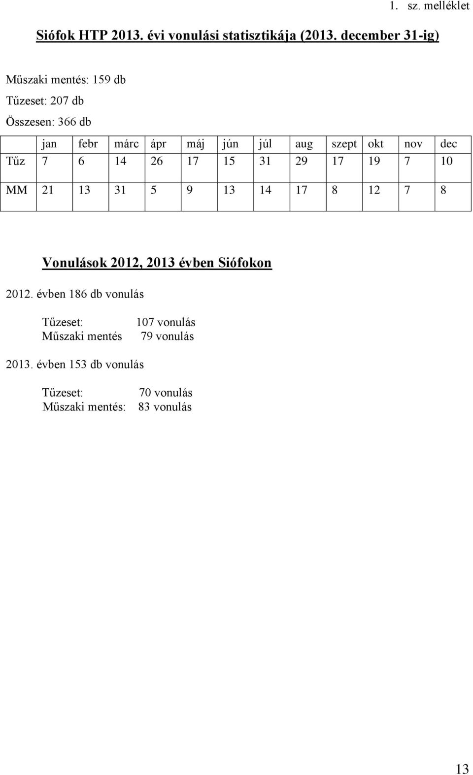 okt nov dec Tűz 7 6 14 26 17 15 31 29 17 19 7 10 MM 21 13 31 5 9 13 14 17 8 12 7 8 Vonulások 2012, 2013 évben