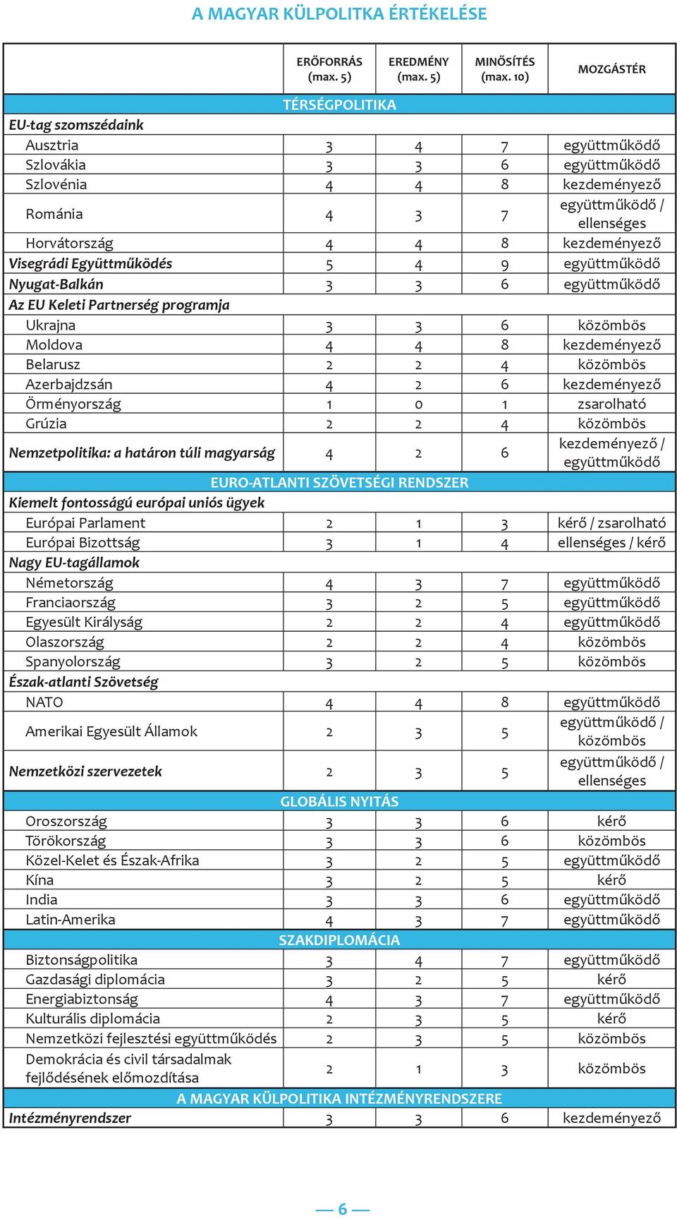 kezdeményező Visegrádi Együttműködés 5 4 9 együttműködő Nyugat-Balkán 3 3 6 együttműködő Az EU Keleti Partnerség programja Ukrajna 3 3 6 közömbös Moldova 4 4 8 kezdeményező Belarusz 2 2 4 közömbös