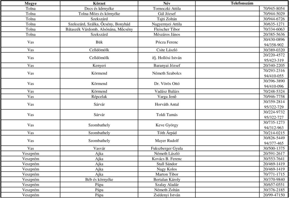 László 30/389-0320 Vas Celldömölk ifj. Hollósi István 20/220-4572 95/423-319 Vas Kenyeri Baranyai József 20/340-2205 Vas Körmend Németh Szabolcs 70/293-2316 94/410-055 Vas Körmend Dr.