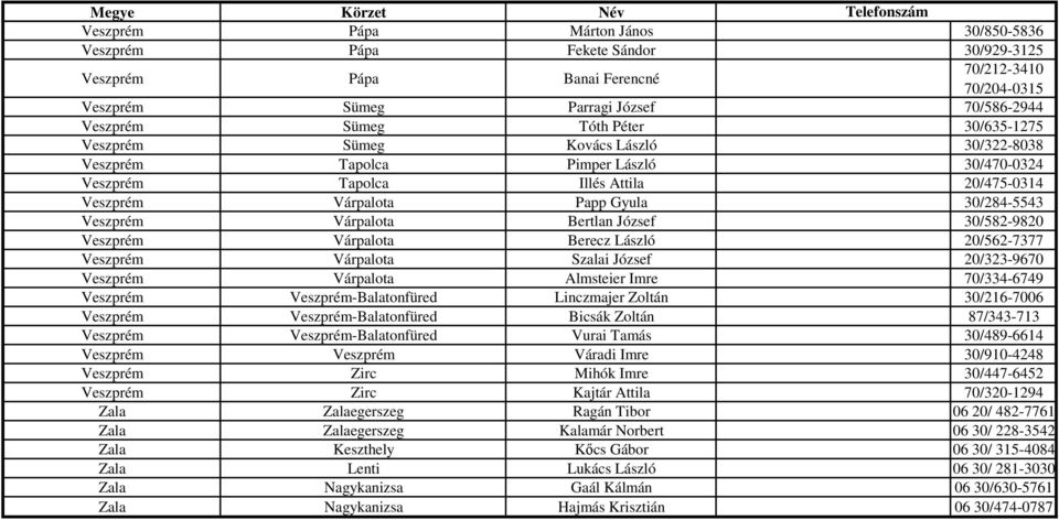 Bertlan József 30/582-9820 Veszprém Várpalota Berecz László 20/562-7377 Veszprém Várpalota Szalai József 20/323-9670 Veszprém Várpalota Almsteier Imre 70/334-6749 Veszprém Veszprém-Balatonfüred