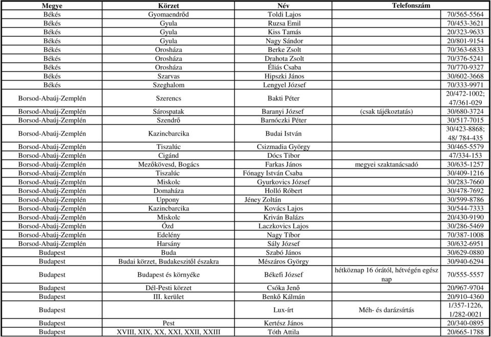 20/472-1002; 47/361-029 Borsod-Abaúj-Zemplén Sárospatak Baranyi József (csak tájékoztatás) 30/680-3724 Borsod-Abaúj-Zemplén Szendrő Barnóczki Péter 30/517-7015 Borsod-Abaúj-Zemplén Kazincbarcika