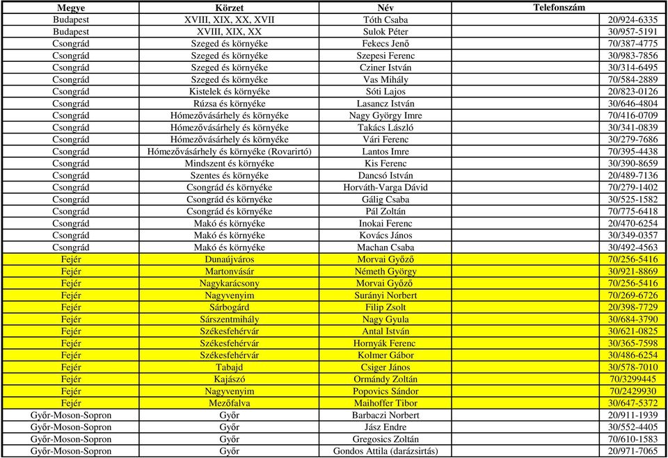 Lasancz István 30/646-4804 Csongrád Hómezővásárhely és környéke Nagy György Imre 70/416-0709 Csongrád Hómezővásárhely és környéke Takács László 30/341-0839 Csongrád Hómezővásárhely és környéke Vári