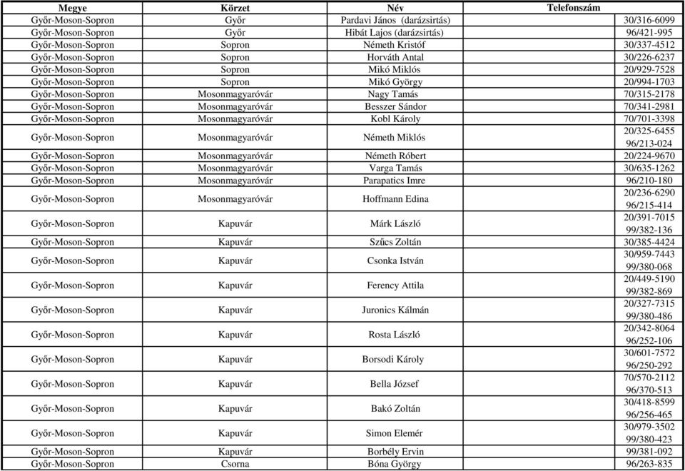 Mosonmagyaróvár Besszer Sándor 70/341-2981 Győr-Moson-Sopron Mosonmagyaróvár Kobl Károly 70/701-3398 Győr-Moson-Sopron Mosonmagyaróvár Németh Miklós 20/325-6455 96/213-024 Győr-Moson-Sopron