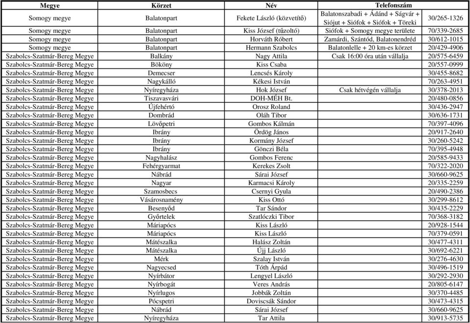 Szabolcs-Szatmár-Bereg Megye Balkány Nagy Attila Csak 16:00 óra után vállalja 20/575-6459 Szabolcs-Szatmár-Bereg Megye Bököny Kiss Csaba 20/557-0999 Szabolcs-Szatmár-Bereg Megye Demecser Lencsés