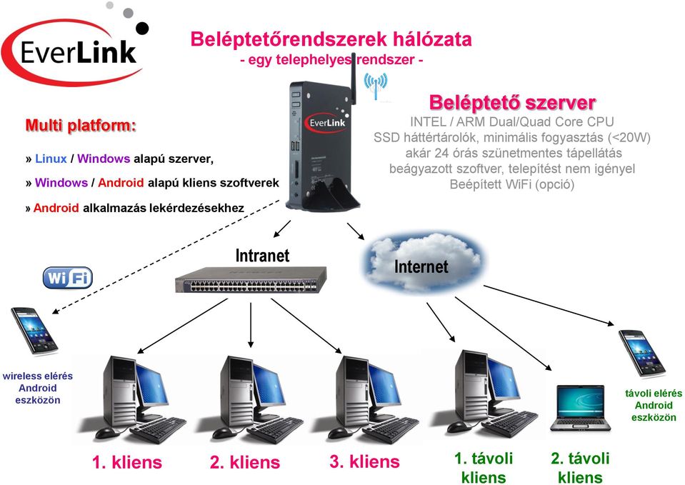 fogyasztás (<20W) akár 24 órás szünetmentes tápellátás beágyazott szoftver, telepítést nem igényel Beépített WiFi (opció) Intranet