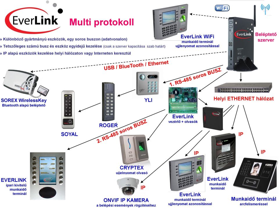 WirelessKey Bluetooth alapú beléptető YLI Helyi ETHERNET hálózat ROGER EverLink vezérlő + olvasók SOYAL IP IP IP EVERLINK ipari kivitelű munkaidő terminál CRYPTEX