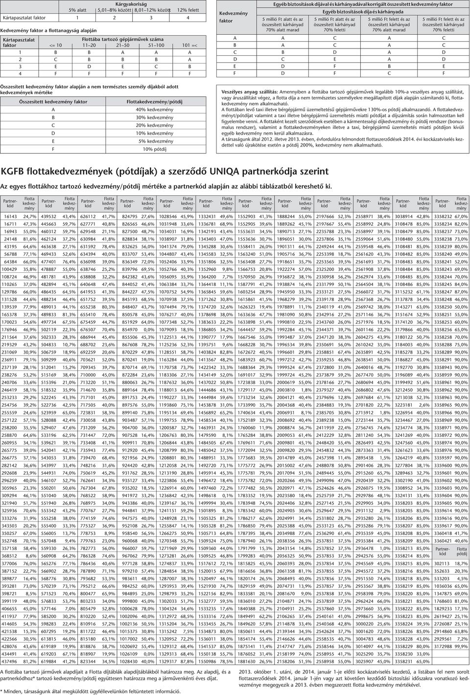 20% 10% 5% 10% pótdíj Kedvezmény faktor Egyéb biztosítások díjával és kárhányadával korrigált összesített faktor Egyéb biztosítások díja és kárhányada 5 millió Ft alatt és az 70% alatt marad 5 millió