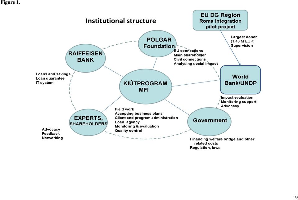 connections Analysing social impact Largest donor (1.