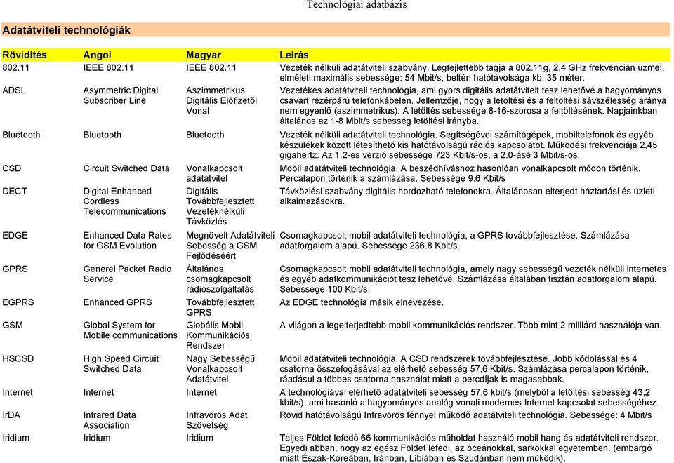 ADSL Asymmetric Digital Subscriber Line CSD DECT EDGE GPRS EGPRS GSM HSCSD Internet Internet Internet Aszimmetrikus Digitális Előfizetői Vonal Vezetékes adatátviteli technológia, ami gyors digitális