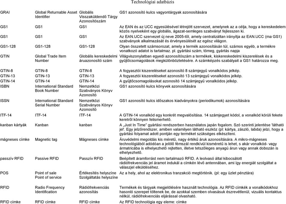 ISBN ISSN ITF-14 ITF-14 ITF-14 kanban kártyák Kanban kanban mágneses címke passzív RFID POS RFID Global Returnable Asset Identifier Global Trade Item Number International Standard Book Number