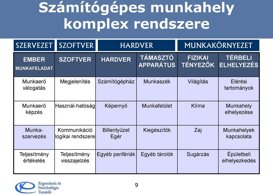 Használ-hatóság Képernyő Munkafelület Klíma Munkahely elhelyezése Munkaszervezés Kommunikáció logikai rendszere Billentyűzet Egér