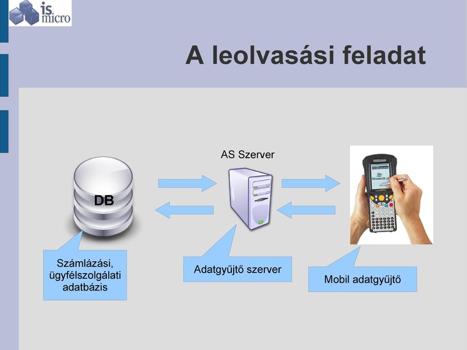 ügyfélszolgálati adatbázis