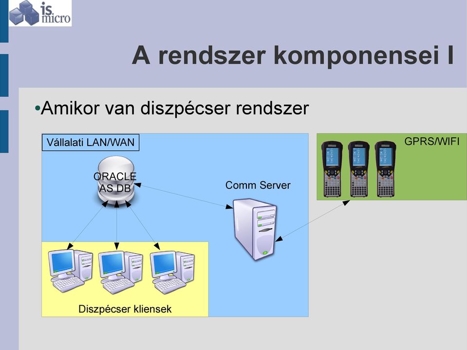 Vállalati LAN/WAN GPRS/WIFI