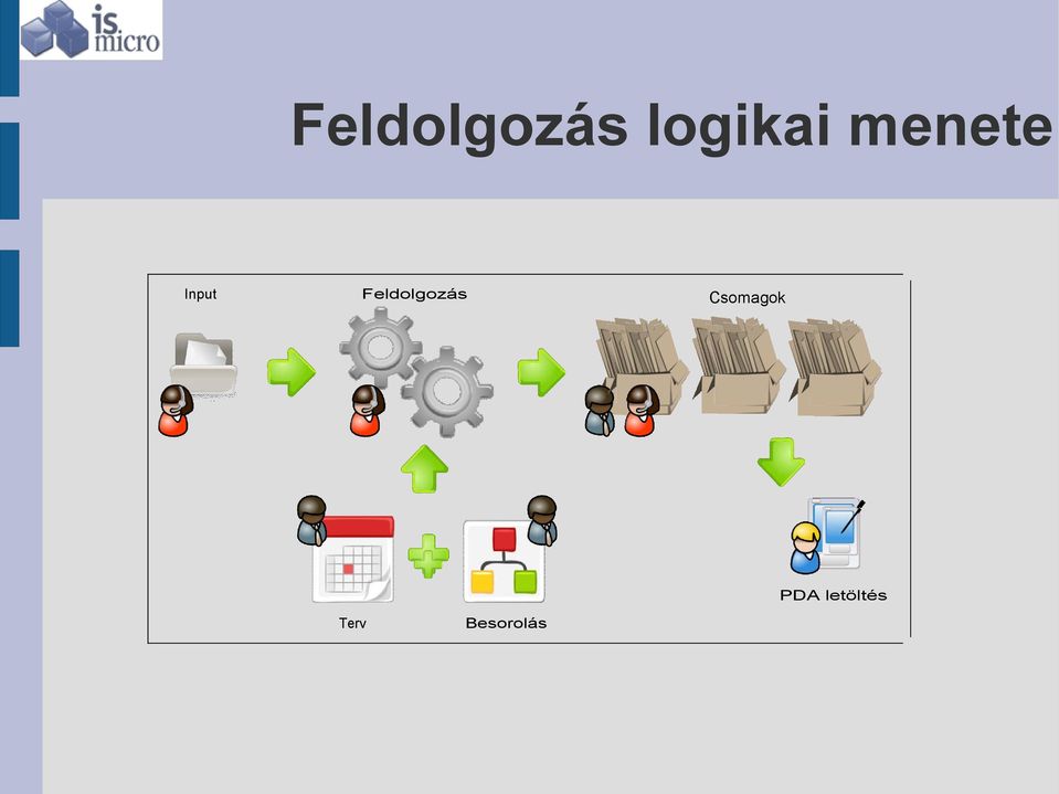 Feldolgozás Csomagok