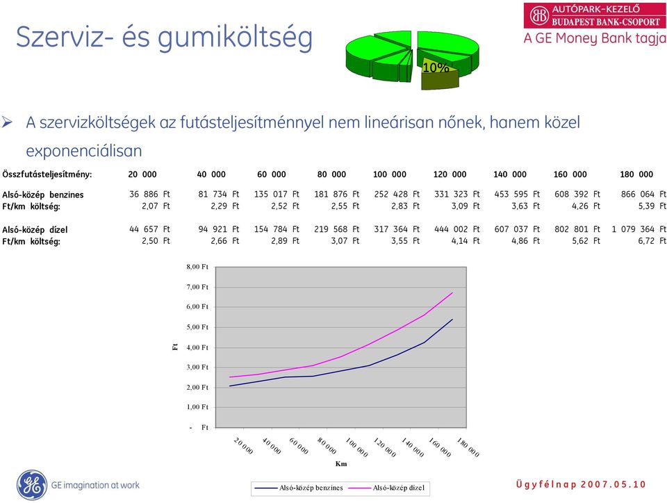 4,26 Ft 5,39 Ft Alsó-közép dízel 44 657 Ft 94 921 Ft 154 784 Ft 219 568 Ft 317 364 Ft 444 002 Ft 607 037 Ft 802 801 Ft 1 079 364 Ft Ft/km költség: 2,50 Ft 2,66 Ft 2,89 Ft 3,07 Ft 3,55 Ft 4,14 Ft 4,86