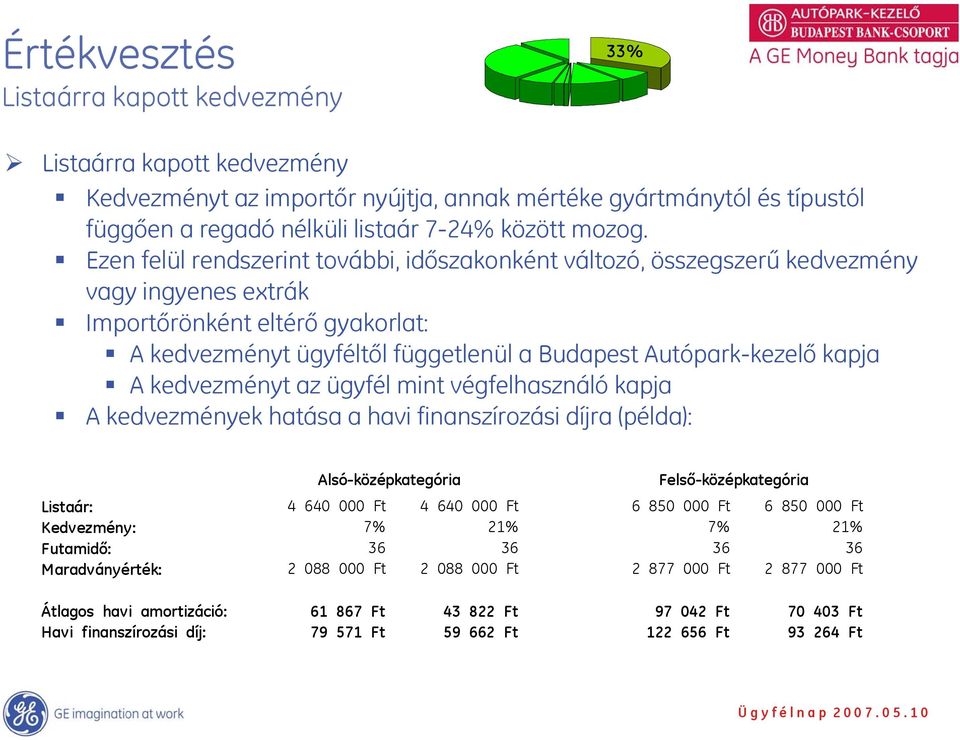 kapja A kedvezményt az ügyfél mint végfelhasználó kapja A kedvezmények hatása a havi finanszírozási díjra (példa): Alsó-középkategória Felső-középkategória Listaár: 4 640 000 Ft 4 640 000 Ft 6 850