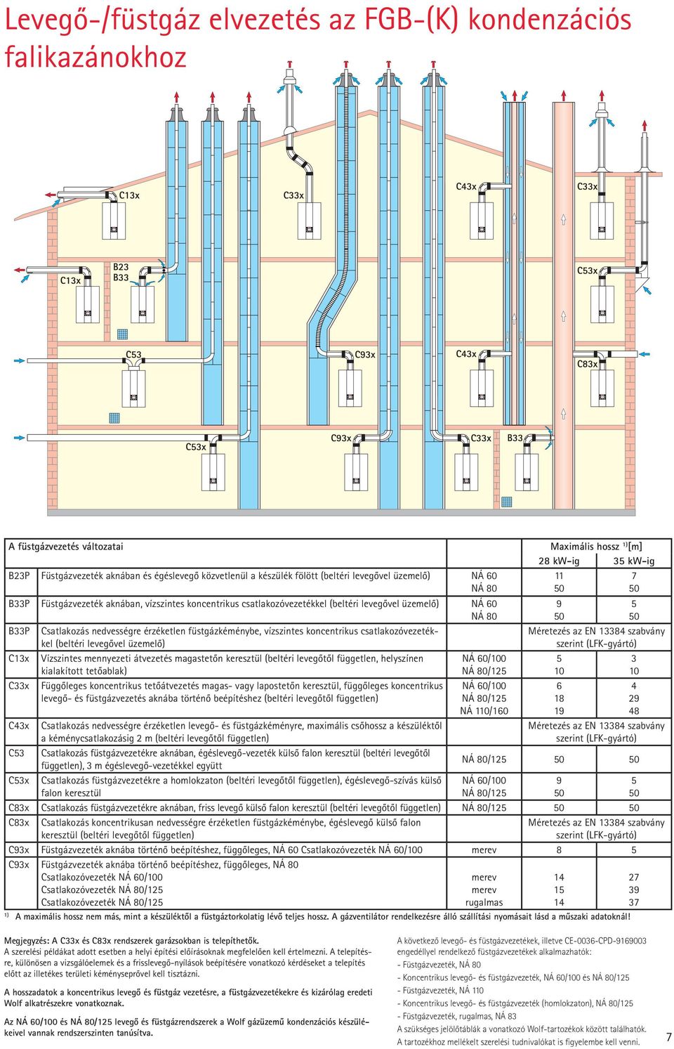 koncentrikus csatlakozóvezetékkel (beltéri levegővel üzemelő) C13x C33x C43x C53 C53x Vízszintes mennyezeti átvezetés magastetőn keresztül (beltéri levegőtől független, helyszínen kialakított