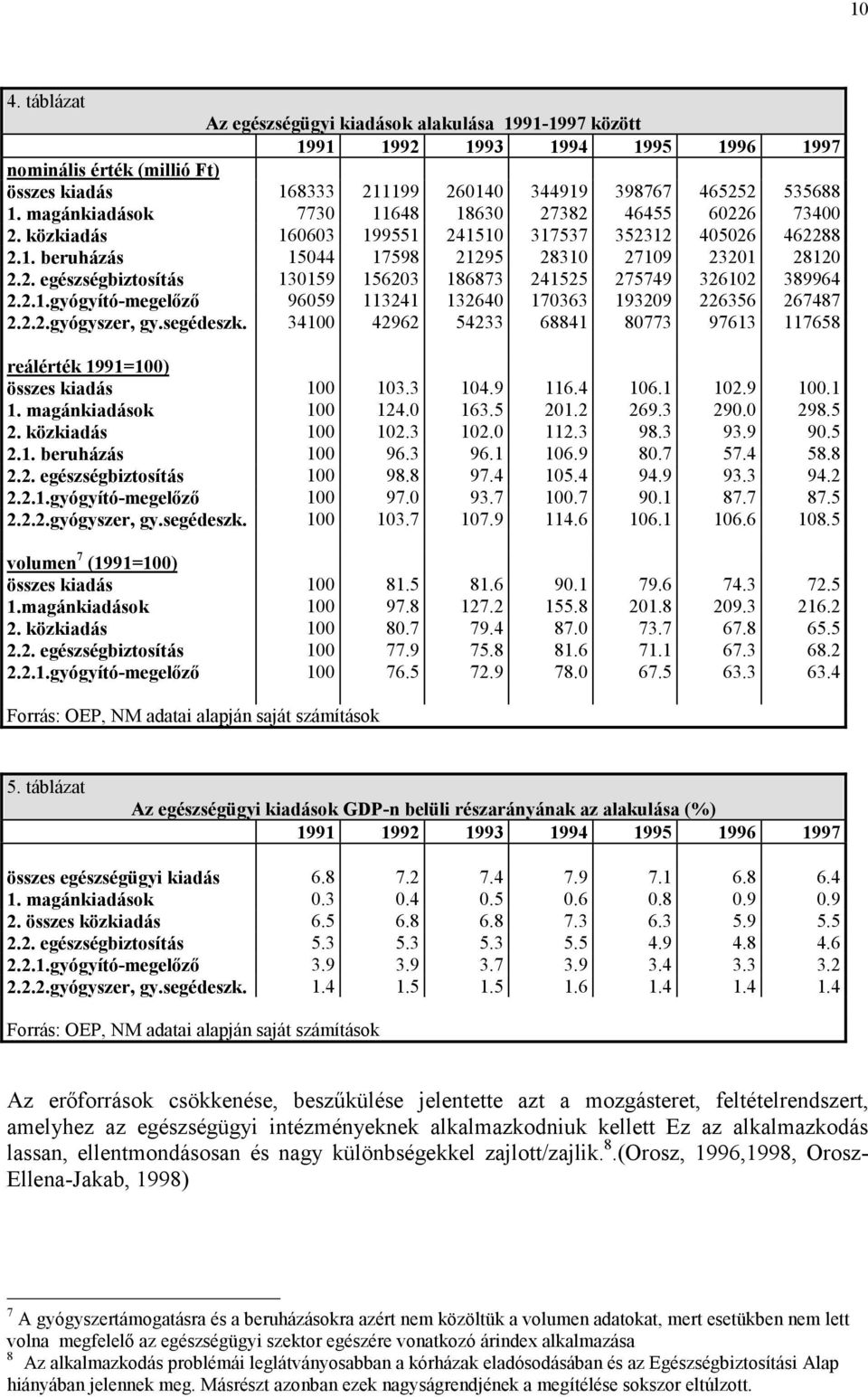 2.1.gyógyító-megelőző 96059 113241 132640 170363 193209 226356 267487 2.2.2.gyógyszer, gy.segédeszk. 34100 42962 54233 68841 80773 97613 117658 reálérték 1991=100) összes kiadás 100 103.3 104.9 116.