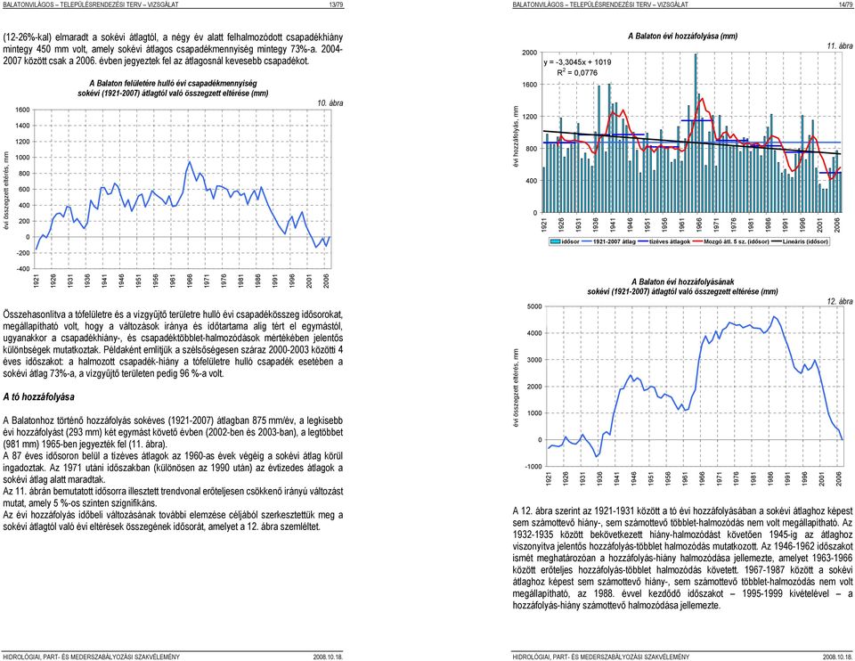 évi összegzett eltérés, mm 1600 1400 1200 1000 800 600 400 200 0-200 A Balaton felületére hulló évi csapadékmennyiség sokévi (1921-2007) átlagtól való összegzett eltérése (mm) 10.