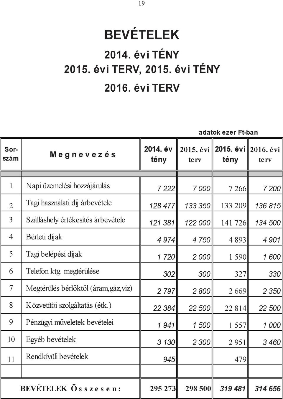 Bérleti díjak 4 974 4 750 4 893 4 901 5 Tagi belépési díjak 1 720 2 000 1 590 1 600 6 Telefon ktg.