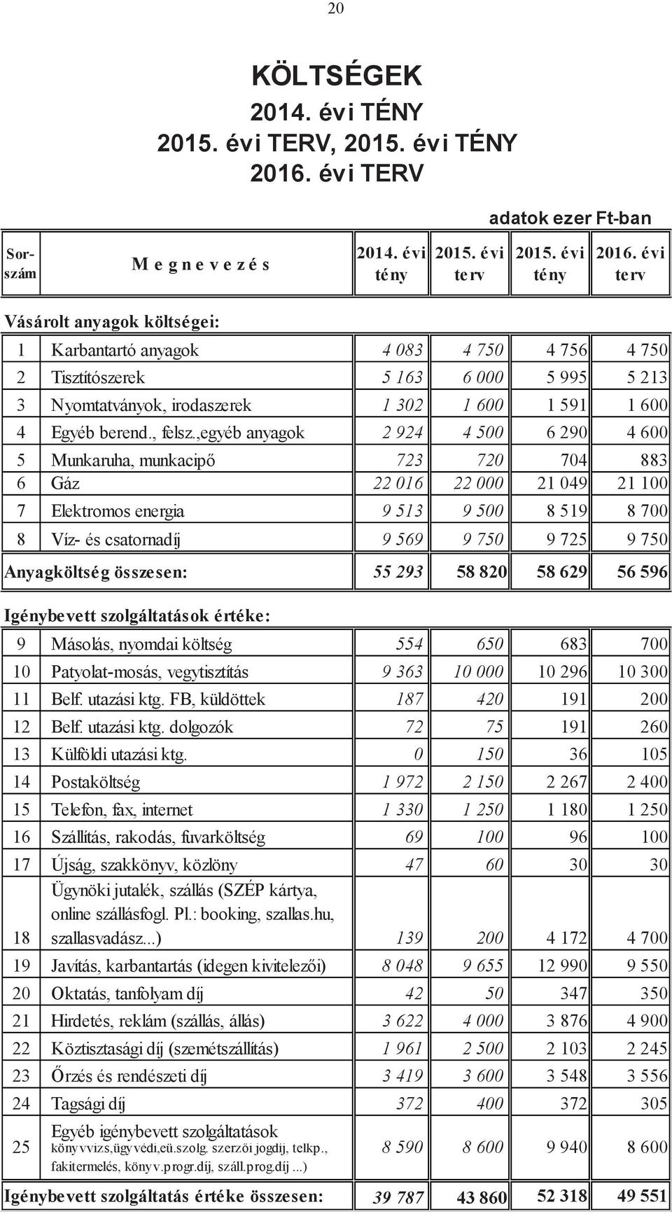 ,egyéb anyagok 2 924 4 500 6 290 4 600 5 Munkaruha, munkacipő 723 720 704 883 6 Gáz 22 016 22 000 21 049 21 100 7 Elektromos energia 9 513 9 500 8 519 8 700 8 Víz- és csatornadíj 9 569 9 750 9 725 9