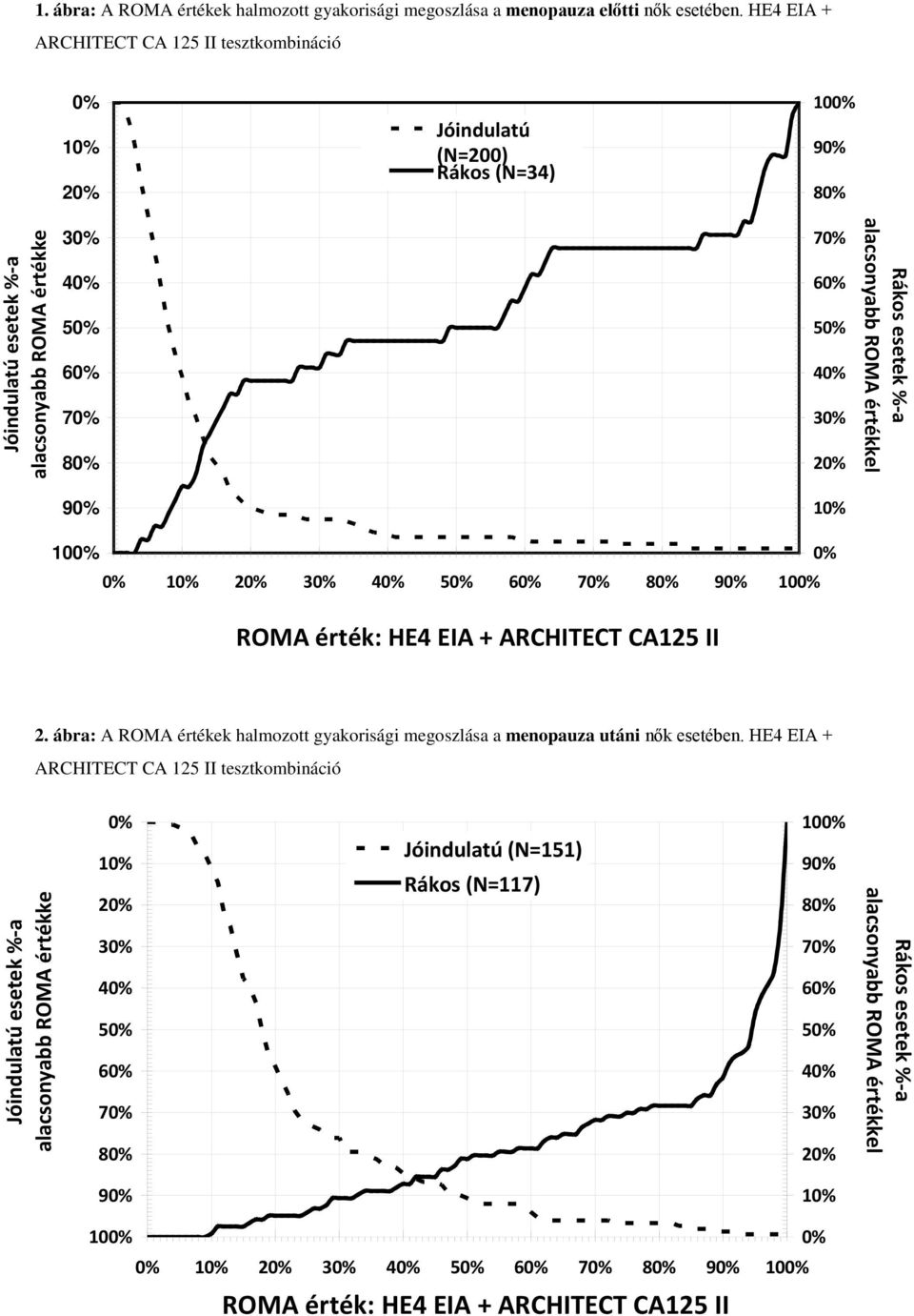 Rákos esetek %-a alacsonyabb ROMA értékkel 90% 10% 100% 0% 0% 10% 20% 30% 40% 50% 60% 70% 80% 90% 100% ROMA érték: HE4 EIA + ARCHITECT CA125 II 2.