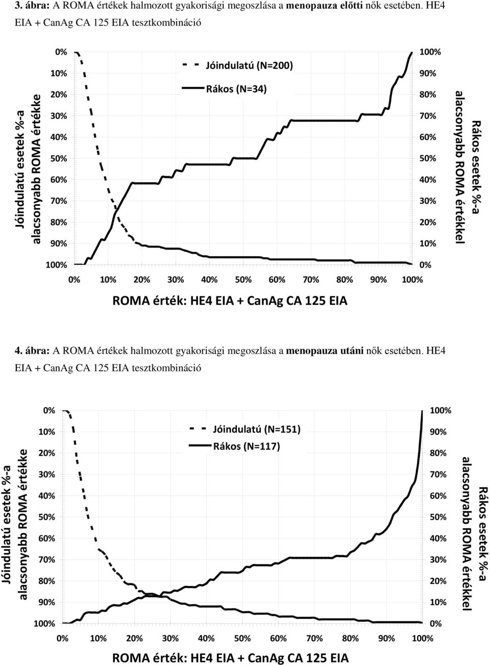 10% Rákos esetek %-a alacsonyabb ROMA értékkel 100% 0% 0% 10% 20% 30% 40% 50% 60% 70% 80% 90% 100% ROMA érték: HE4 EIA + CanAg CA 125 EIA 4.
