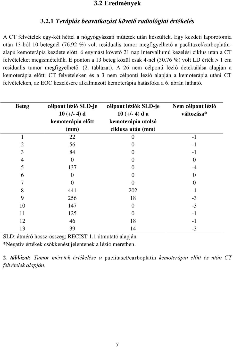 E ponton a 13 beteg közül csak 4-nél (30.76 %) volt LD érték > 1 cm residualis tumor megfigyelhető. (2. táblázat).