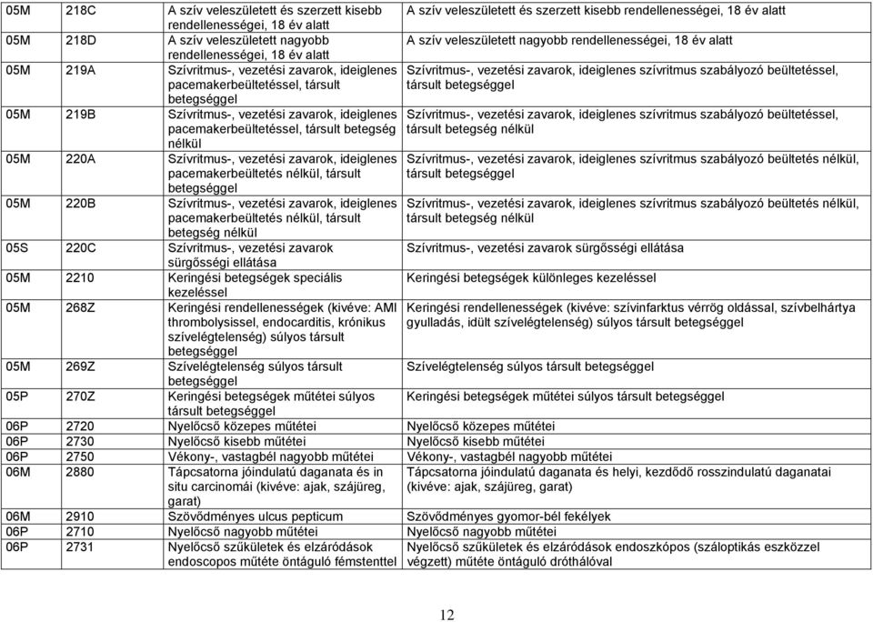 beültetéssel, pacemakerbeültetéssel, társult társult 05M 219B Szívritmus-, vezetési zavarok, ideiglenes Szívritmus-, vezetési zavarok, ideiglenes szívritmus szabályozó beültetéssel,