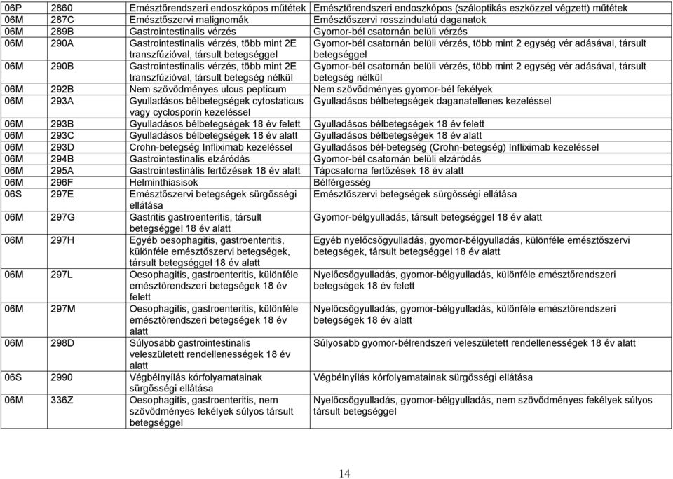 adásával, társult 06M 290B Gastrointestinalis vérzés, több mint 2E transzfúzióval, társult betegség nélkül Gyomor-bél csatornán belüli vérzés, több mint 2 egység vér adásával, társult betegség nélkül