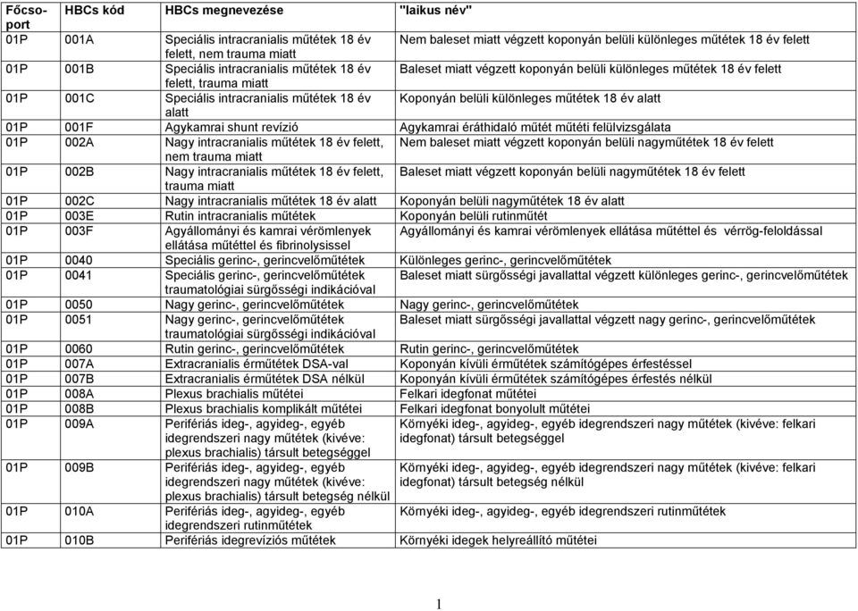 különleges műtétek 18 év alatt alatt 01P 001F Agykamrai shunt revízió Agykamrai éráthidaló műtét műtéti felülvizsgálata 01P 002A Nagy intracranialis műtétek 18 év felett, Nem baleset miatt végzett