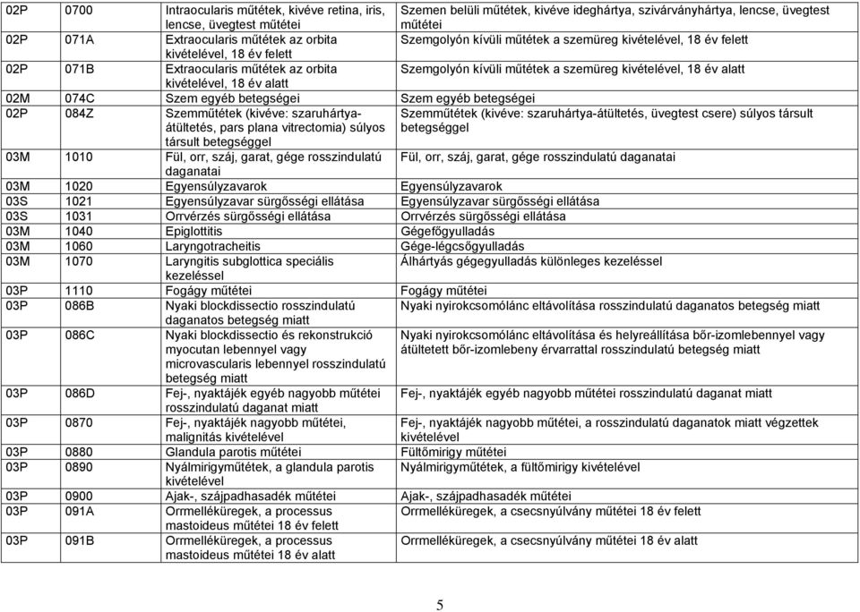 kivételével, 18 év alatt 02M 074C Szem egyéb betegségei Szem egyéb betegségei 02P 084Z Szemműtétek (kivéve: szaruhártyaátültetés, pars plana vitrectomia) súlyos Szemműtétek (kivéve: